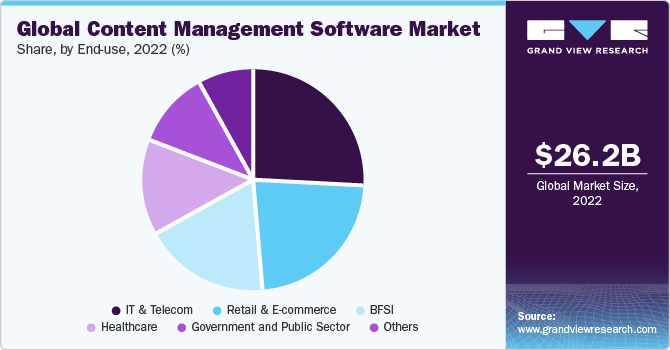 Global Content Management Software Market share and size, 2022