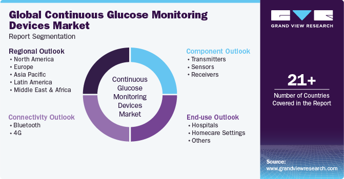 Global Continuous Glucose Monitoring Devices Market Report Segmentation