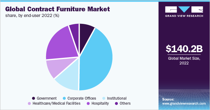 Global contract furniture market share, by end-user, 2022 (%)