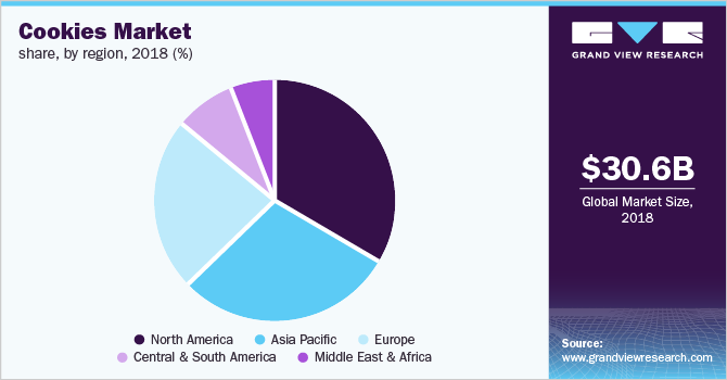 Cookies Market share, by region