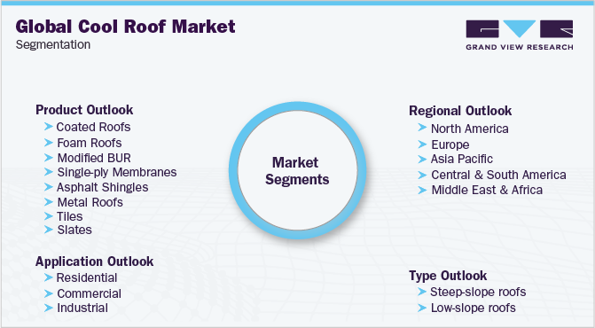 Global Cool Roof Market Segmentation