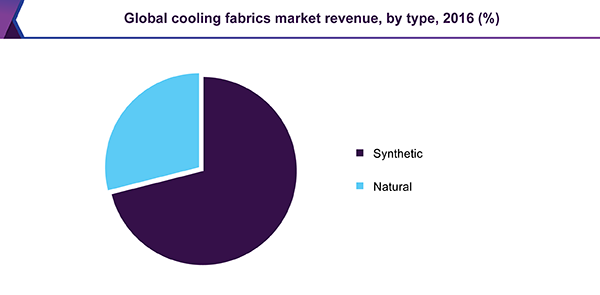 Global cooling fabrics market revenue, by type, 2016 (%)