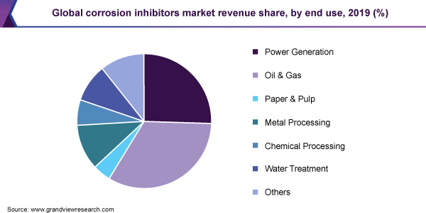 Global corrosion inhibitors market revenue share