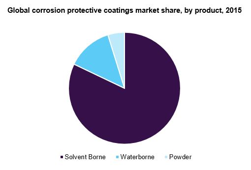 Global corrosion protective coatings market