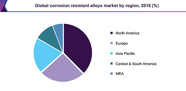 Global corrosion resistant alloys market