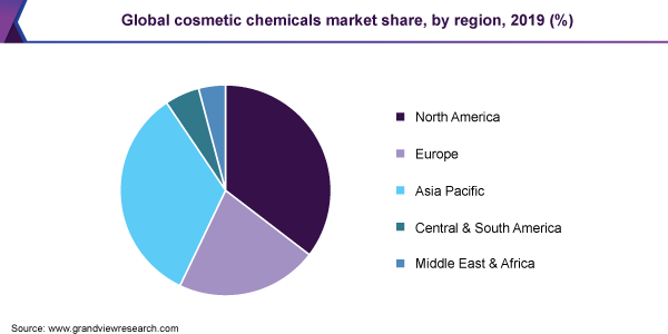 Global cosmetic chemicals market share