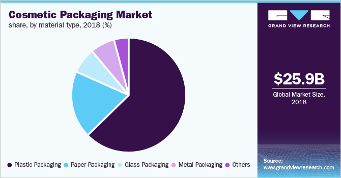 Cosmetic Packaging Market share, by material type