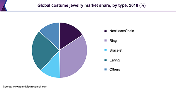Global costume jewelry market