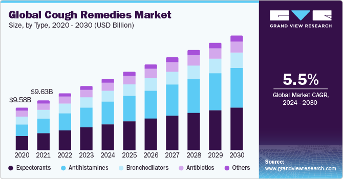 Global cough remedies market size, by type, 2020 - 2030 (USD Billion)