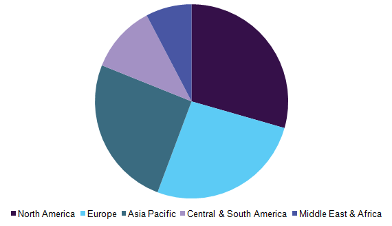 Global craft beer market, by region, 2015 (%)