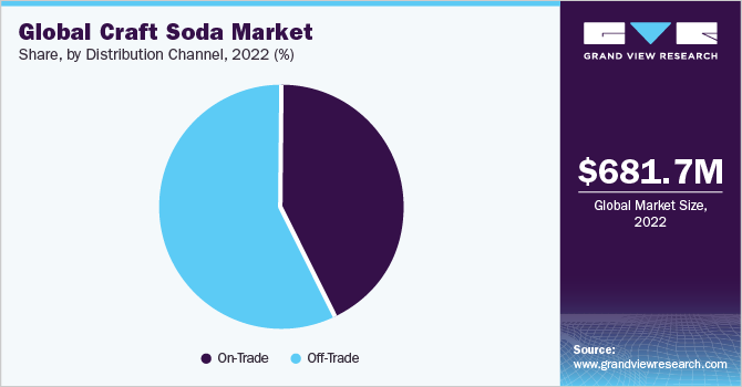 Global Craft Soda Market share and size, 2022