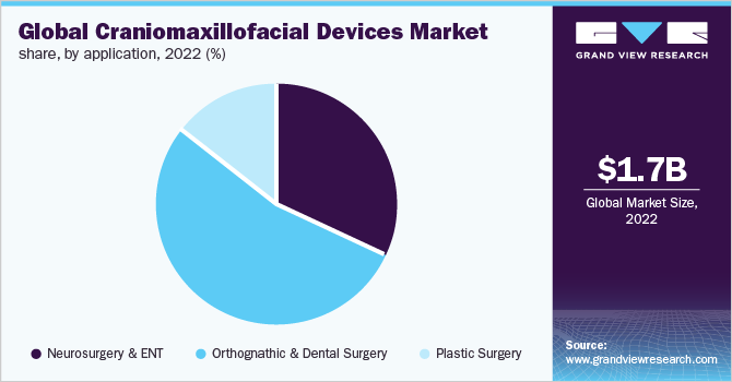  Global Craniomaxillofacial Devices Market Share, By Application, 2022 (%)
