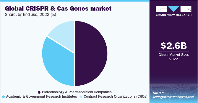 Global CRISPR & Cas Genes market share and size, 2022