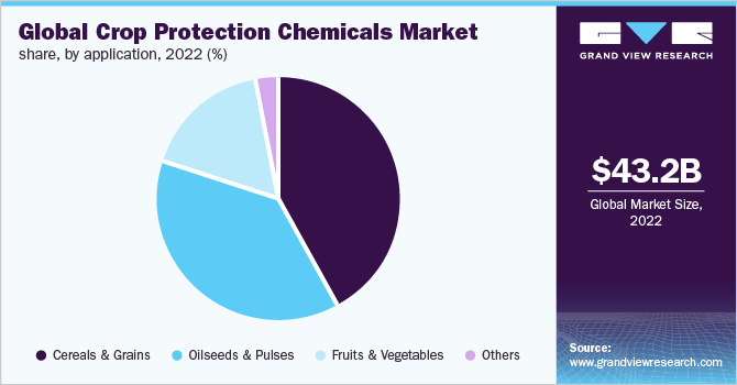 Global crop protection chemicals market share, by application, 2022 (%)
