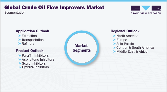 Global Crude Oil Flow Improvers Market Segmentation