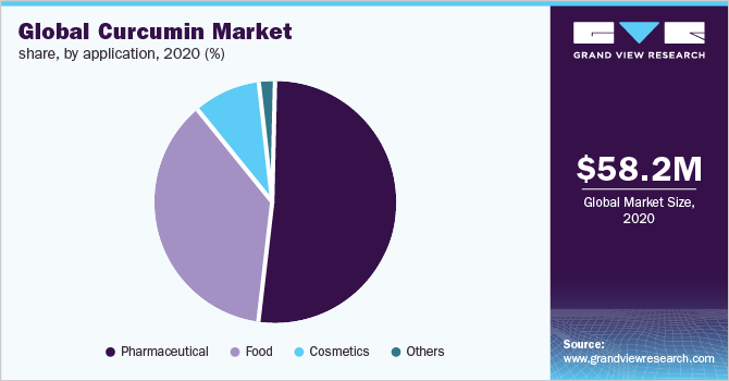 Global curcumin market share, by application, 2020 (%)
