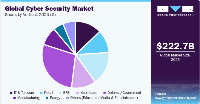 Global Cyber Security Market share and size, 2022