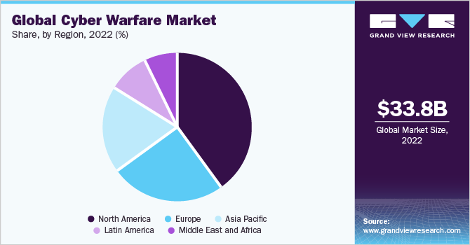 Global cyber warfare Market share and size, 2022