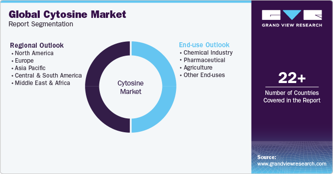 Global Cytosine Market Report Segmentation