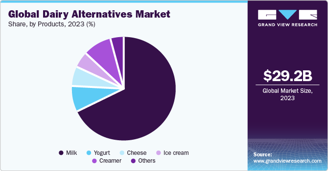 Global dairy alternatives market share, by product, 2022 (%)