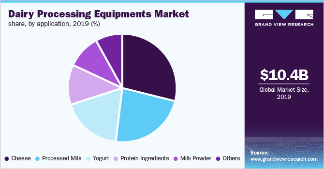 Global dairy processing equipment market by application, 2016 (%)
