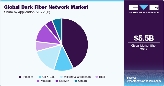 Global Dark Fiber Network Market share and size, 2023