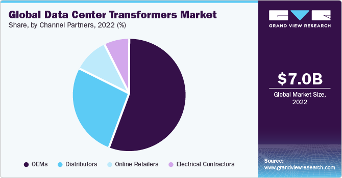 Global data center transformers Market share and size, 2022
