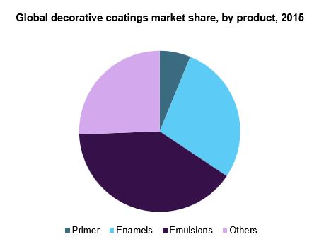 Global decorative coatings market
