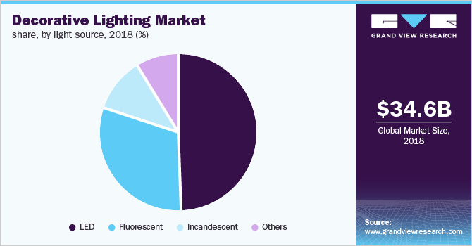 Decorative Lighting Market share, by light source