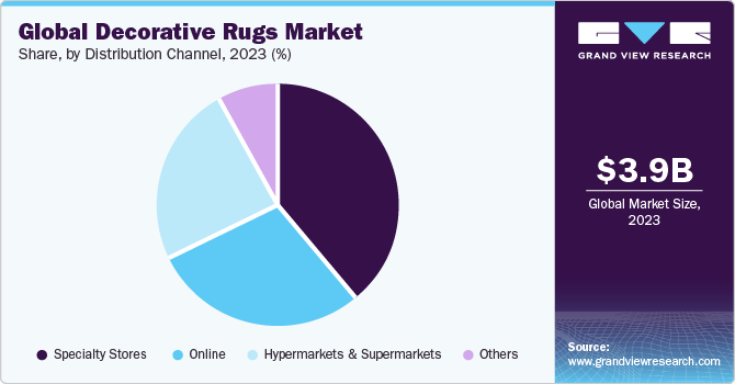 Global Decorative Rugs Market share and size, 2023