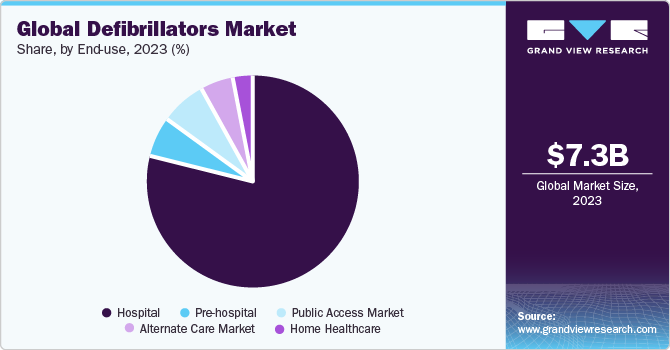Global Defibrillators market share and size, 2023