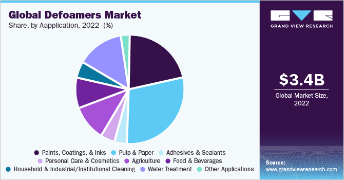 Global defoamers market Market share and size, 2022