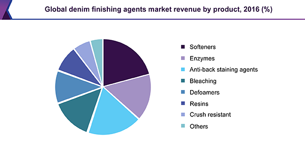 Global denim finishing agents market