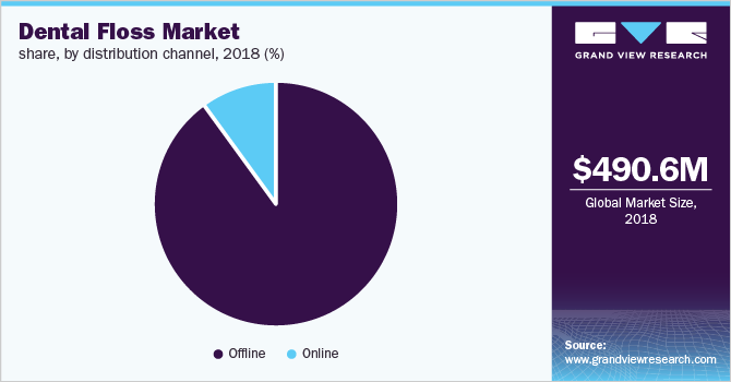 Dental Floss Market share, by distribution channel
