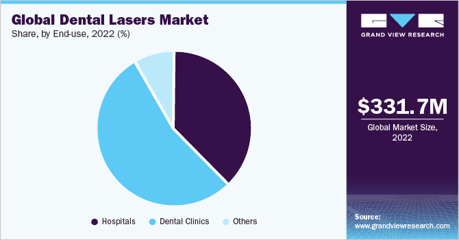Global Dental Lasers market share and size, 2022