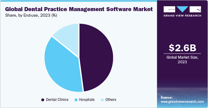 Global Dental Practice Management Software market share and size, 2023