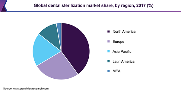 Global dental sterilization market