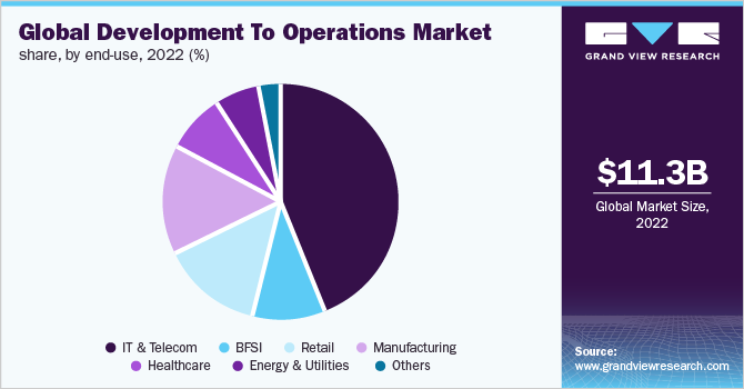 Global development to operations market share, by end-use, 2022 (%)