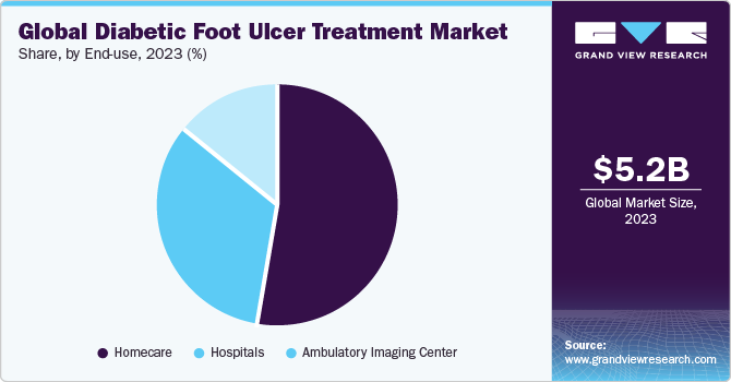 Global diabetic foot ulcer treatment market share and size, 2023