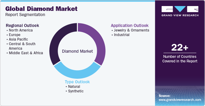Global diamond Market Report Segmentation