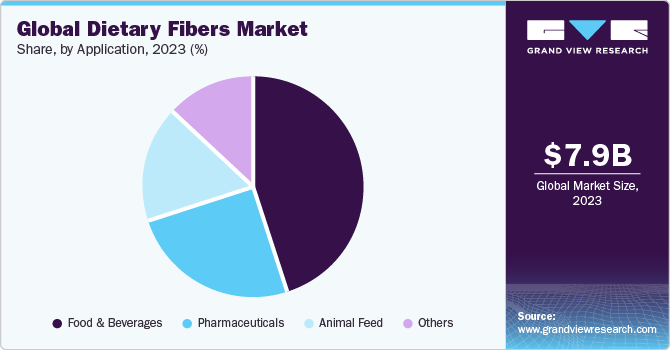 Global Dietary Fibers market share and size, 2023