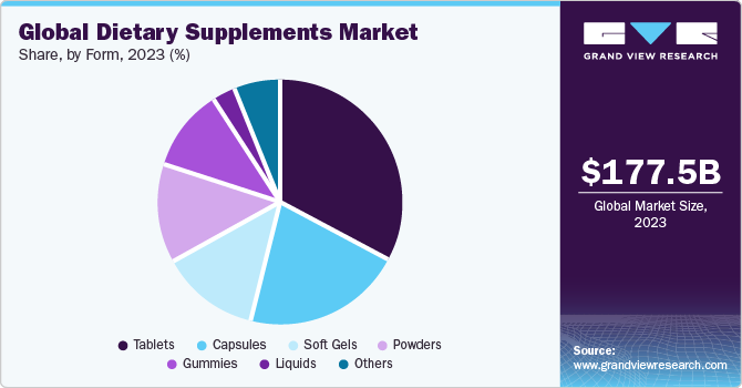Global dietary supplements market share and size, 2023