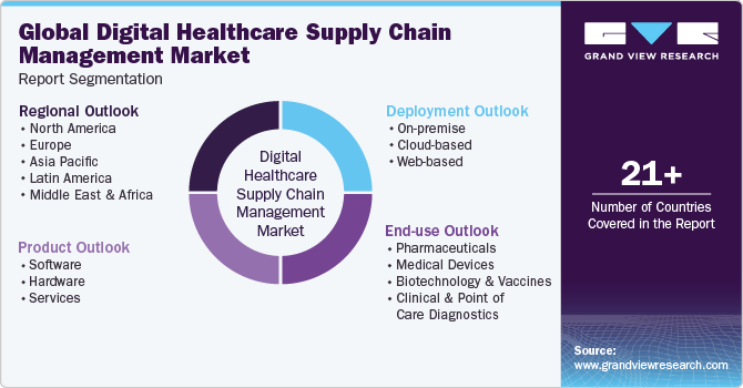 Global Digital Healthcare Supply Chain Management Market Report Segmentation