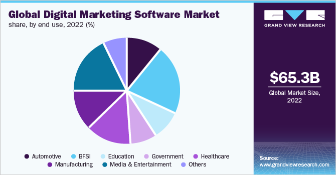  Global digital marketing software market share, by end use, 2022 (%)