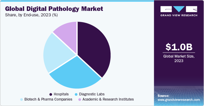 Global Digital Pathology Market share and size, 2023