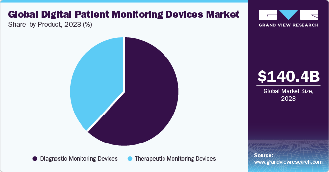 Global digital patient monitoring devices market share and size, 2023