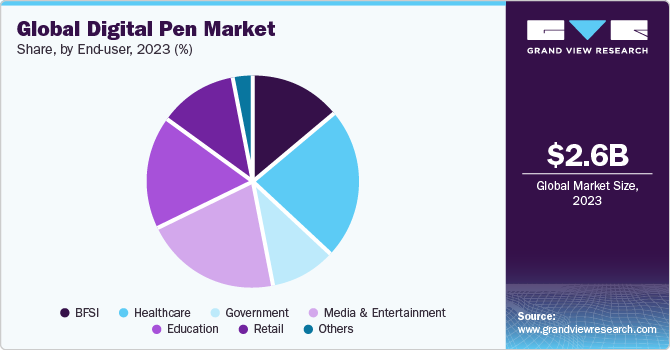 Global Digital Pen market share and size, 2023