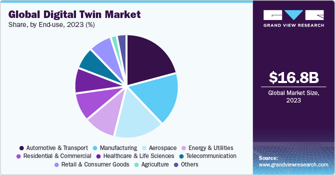 Global Digital Twin market share and size, 2023