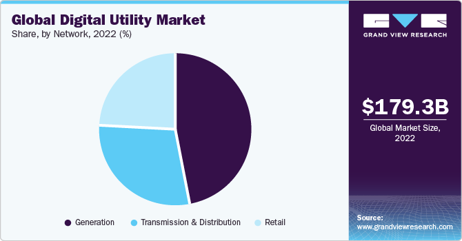 Global Digital Utility market share and size, 2022
