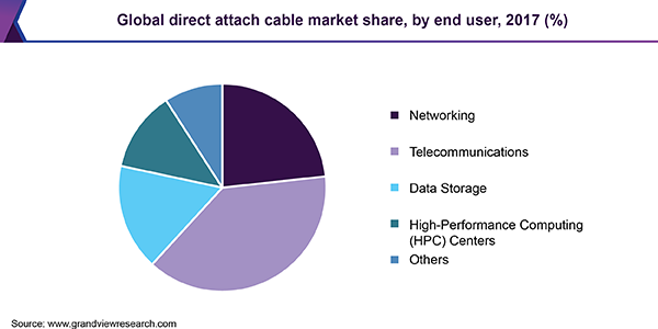 Global direct attach cable market